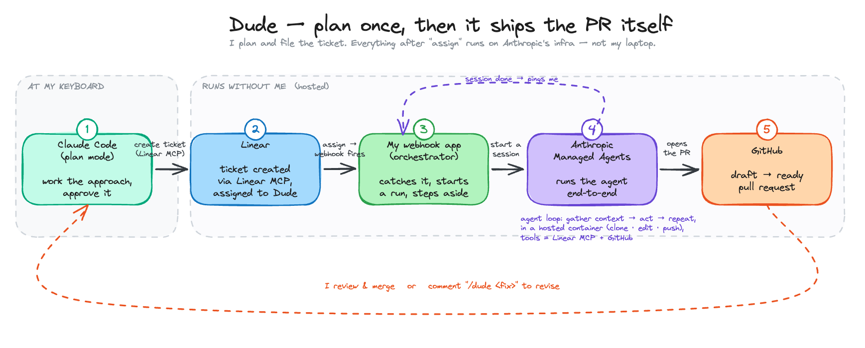 A flow diagram of the Dude pipeline: I plan and approve a ticket in Claude Code, file it in Linear and assign it to Dude, a webhook app catches the assignment and starts a session, Anthropic's Managed Agents run the agent end-to-end, and a draft pull request opens on GitHub for me to review and merge.