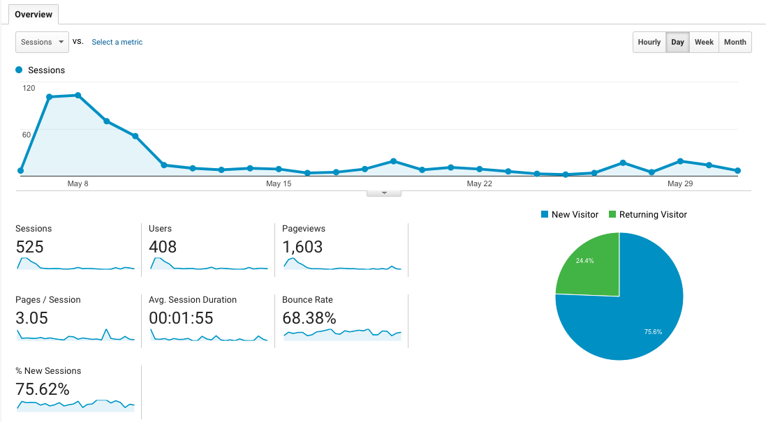 Google Analytics traffic spike from the BetaList feature